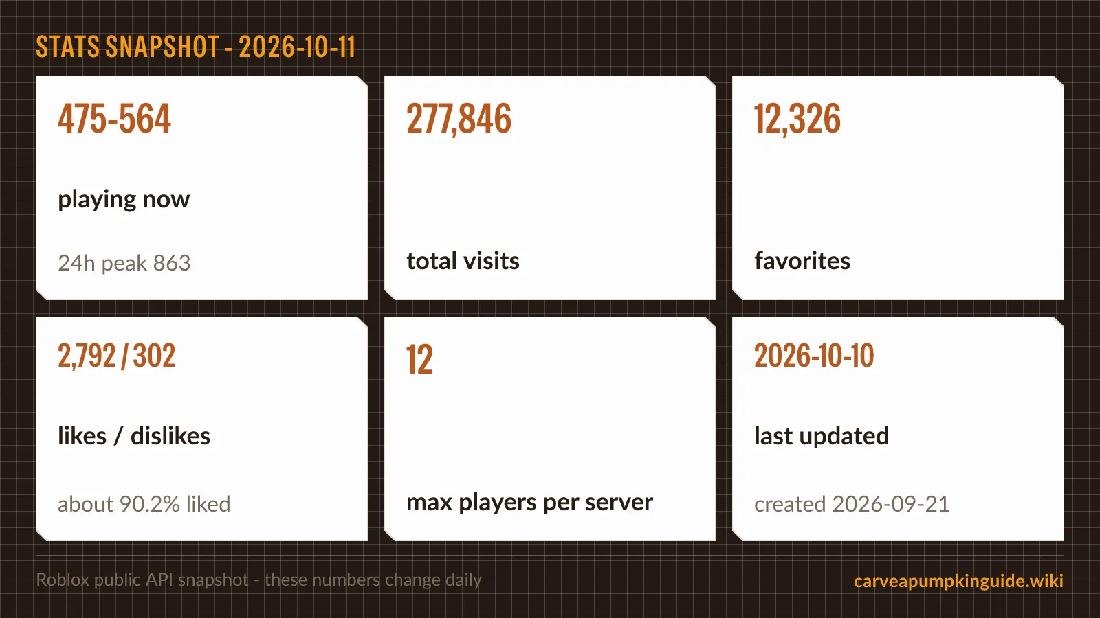 Roblox stats snapshot for Carve a Pumpkin showing visits favorites likes concurrent players and last updated date October 2026