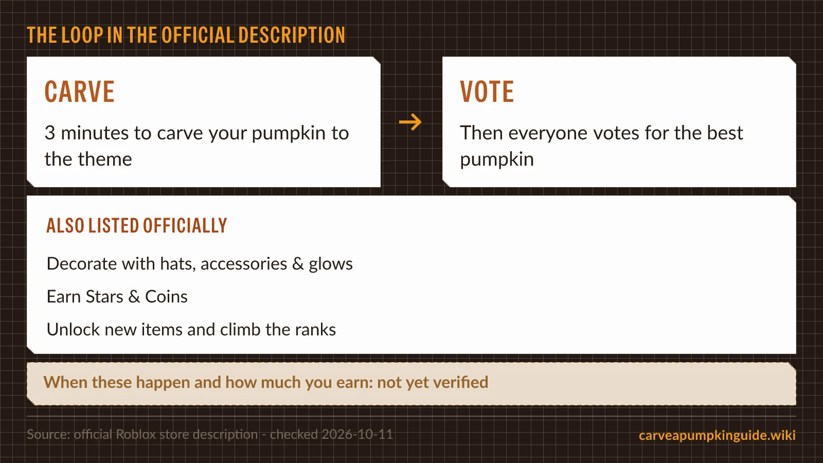 Two-stage round flow for Carve a Pumpkin Roblox showing three minute carve phase vote phase and Stars Coins progression noted unverified