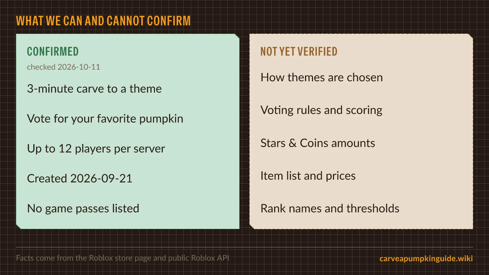 Confirmed versus not yet verified features for Carve a Pumpkin Roblox including three minute carve vote twelve players and unverified themes economy ranks