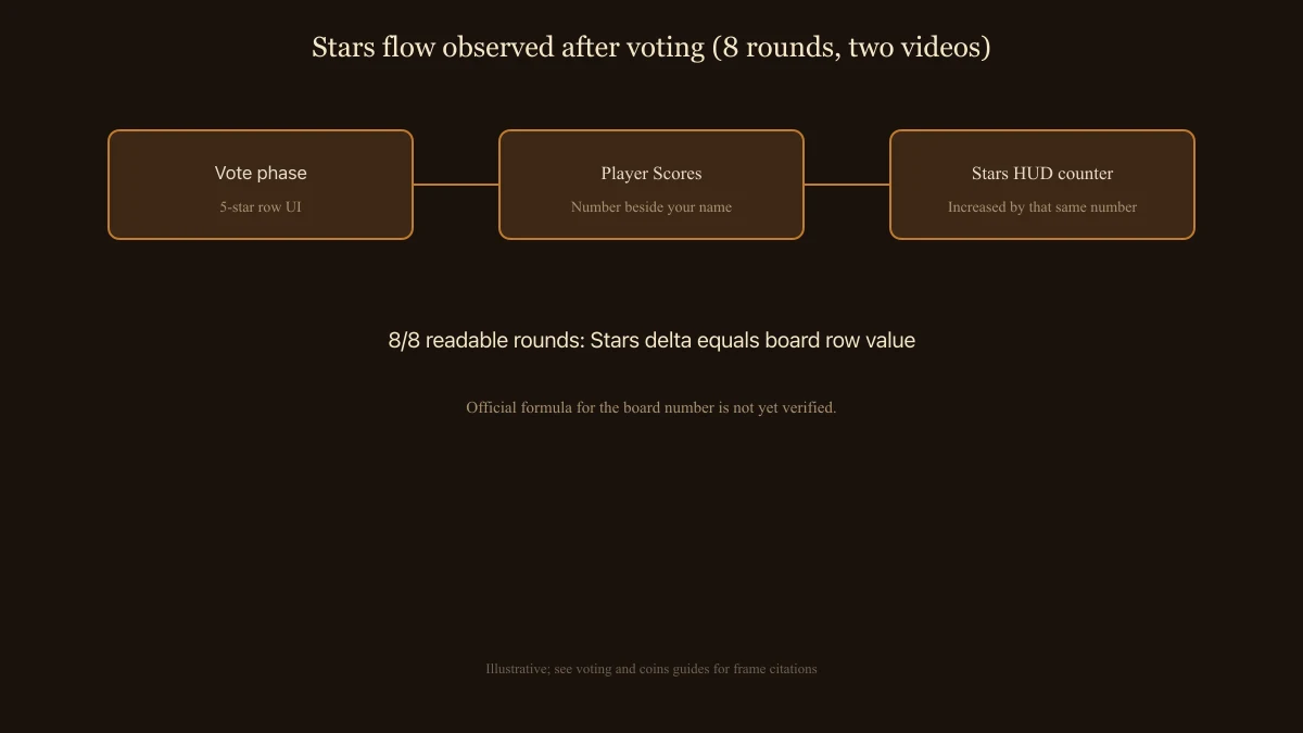 Flow diagram from voting stars row to Player Scores board number to Stars HUD counter increase in Carve a Pumpkin Roblox