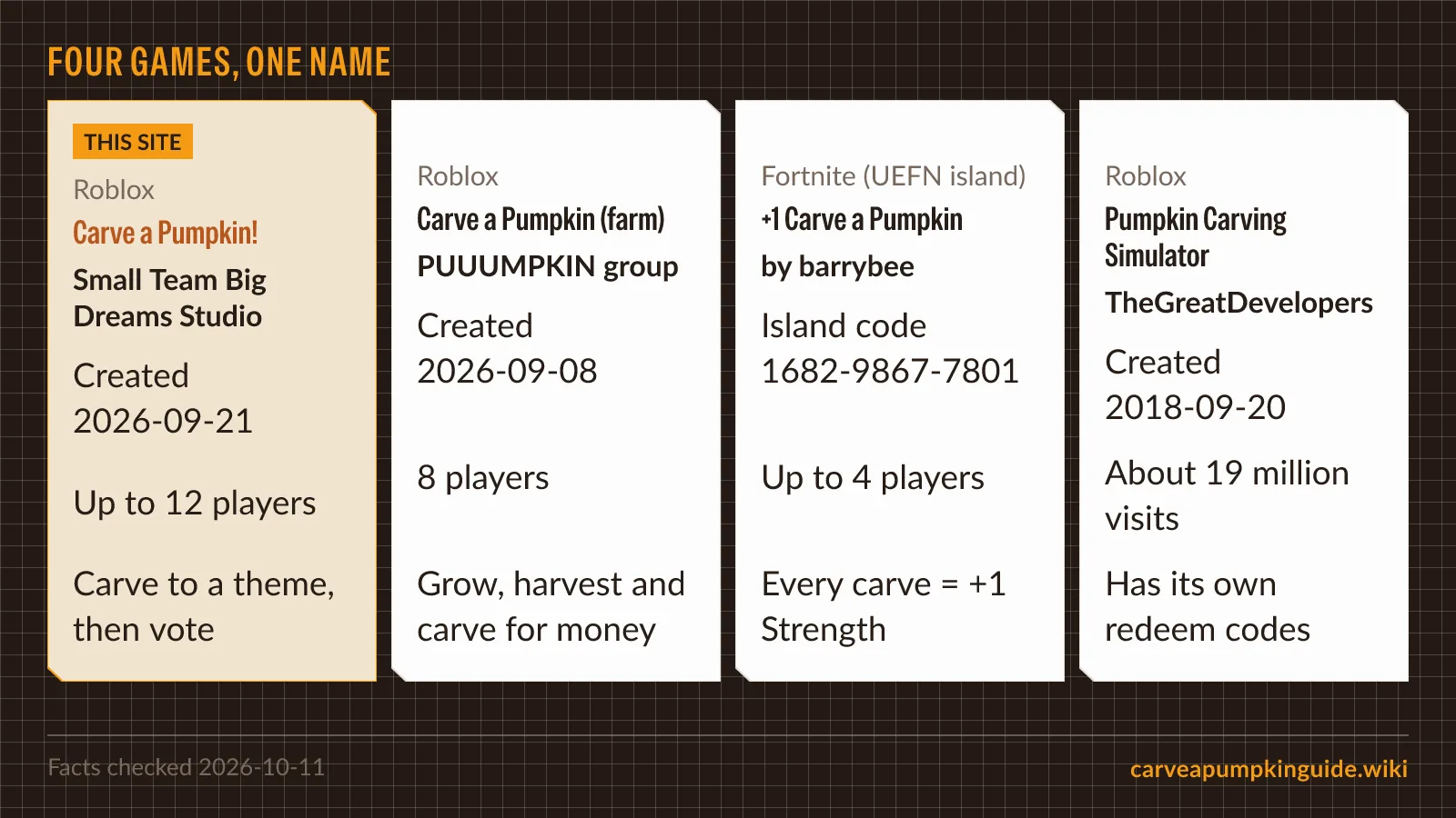Side-by-side comparison of four carve a pumpkin games on Roblox Fortnite and Pumpkin Carving Simulator with creators and player limits